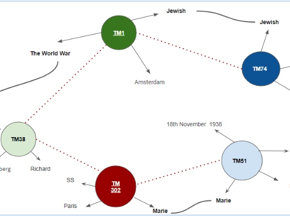Screenshot of a graph representing relationships between entities related to the Holocaust