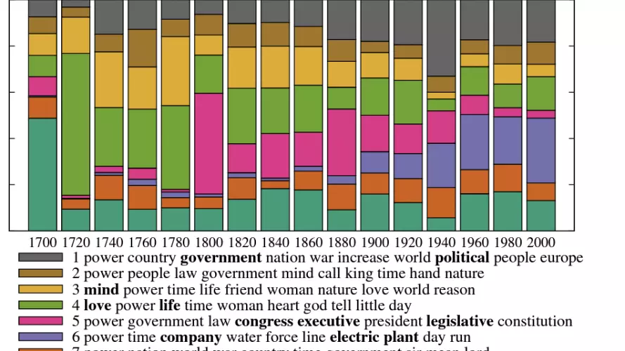 Bar chart showing meaning distributions